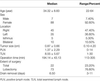 Corrigendum: Novel Trocars and Suspension System Applicated in Gasless Transoral Endoscopic Thyroidectomy Vestibular Approach Oral Endoscopic Surgery